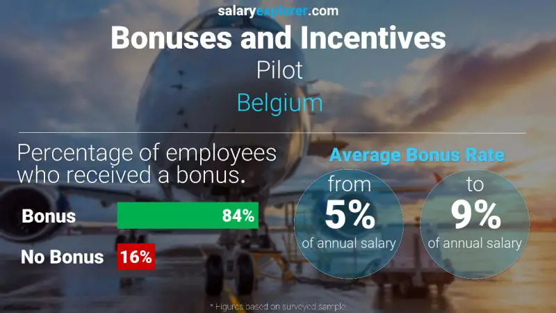 Annual Salary Bonus Rate Belgium Pilot