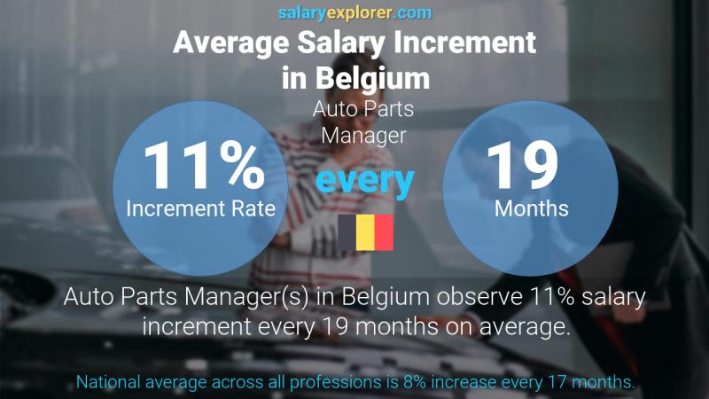 Annual Salary Increment Rate Belgium Auto Parts Manager