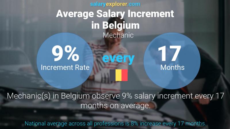 Annual Salary Increment Rate Belgium Mechanic