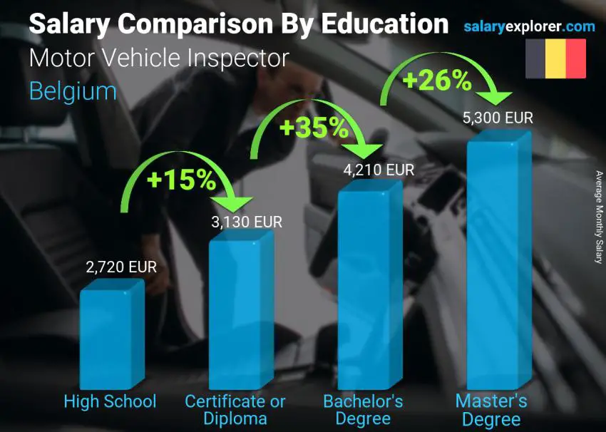 Salary comparison by education level monthly Belgium Motor Vehicle Inspector