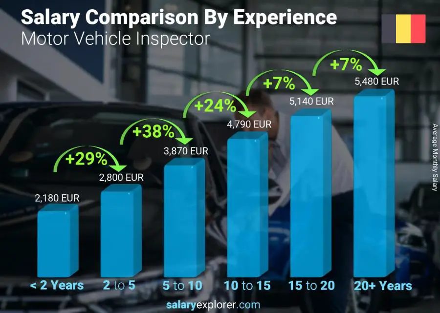 Salary comparison by years of experience monthly Belgium Motor Vehicle Inspector