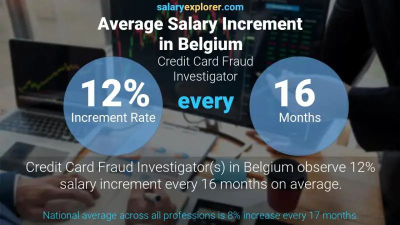 Annual Salary Increment Rate Belgium Credit Card Fraud Investigator