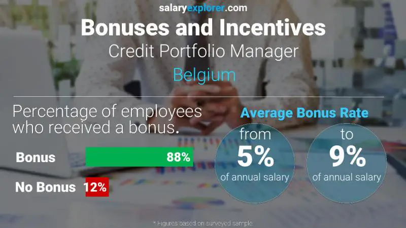 Annual Salary Bonus Rate Belgium Credit Portfolio Manager