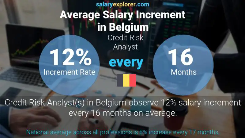 Annual Salary Increment Rate Belgium Credit Risk Analyst