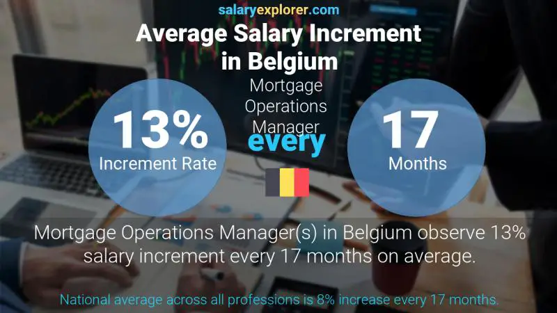 Annual Salary Increment Rate Belgium Mortgage Operations Manager