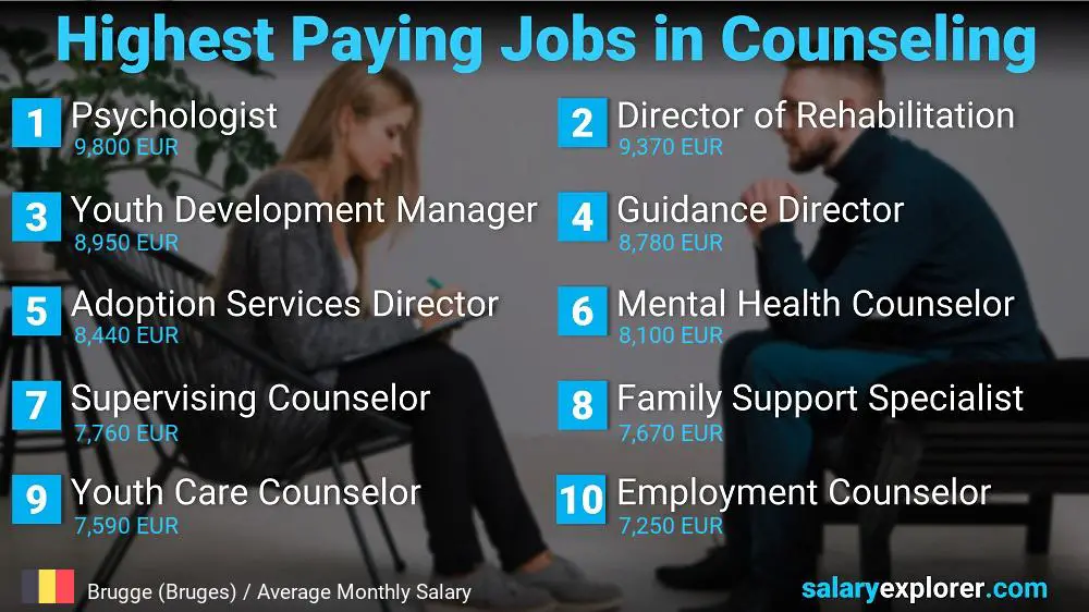 Highest Paid Professions in Counseling - Brugge (Bruges)