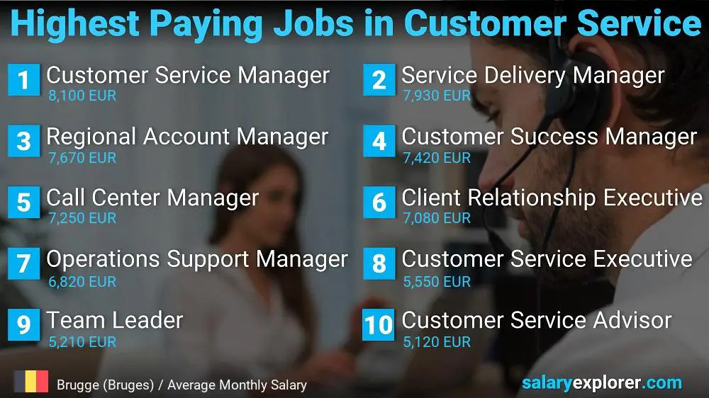 Highest Paying Careers in Customer Service - Brugge (Bruges)