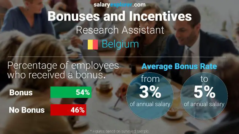 Annual Salary Bonus Rate Belgium Research Assistant