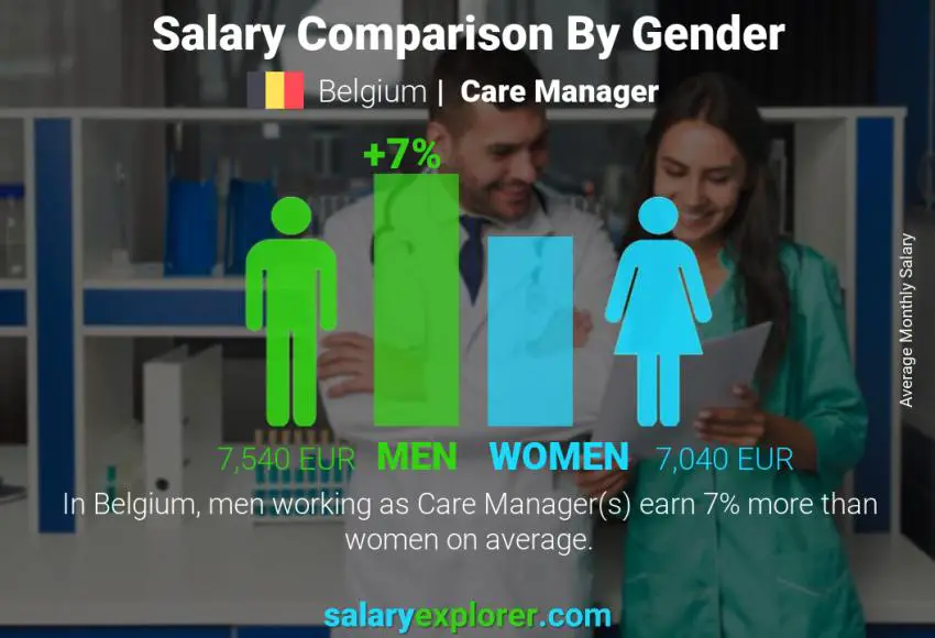 Salary comparison by gender Belgium Care Manager monthly