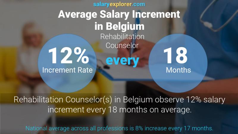 Annual Salary Increment Rate Belgium Rehabilitation Counselor