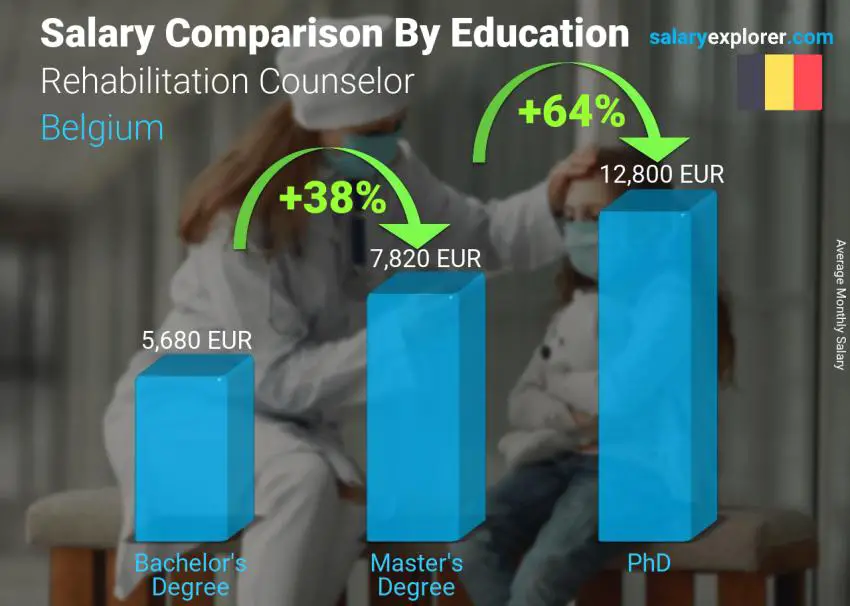 Salary comparison by education level monthly Belgium Rehabilitation Counselor