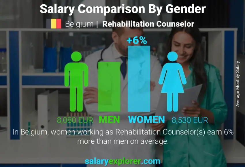 Salary comparison by gender Belgium Rehabilitation Counselor monthly