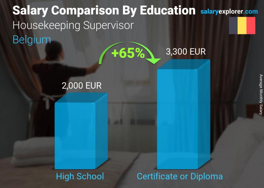 Salary comparison by education level monthly Belgium Housekeeping Supervisor