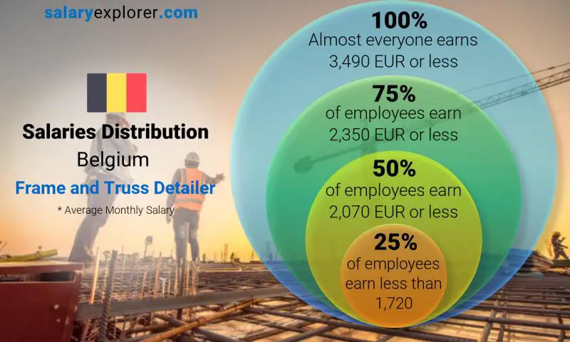 Median and salary distribution Belgium Frame and Truss Detailer monthly