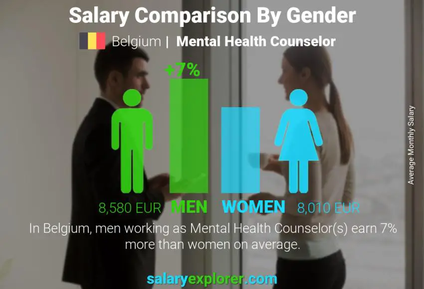 Salary comparison by gender Belgium Mental Health Counselor monthly