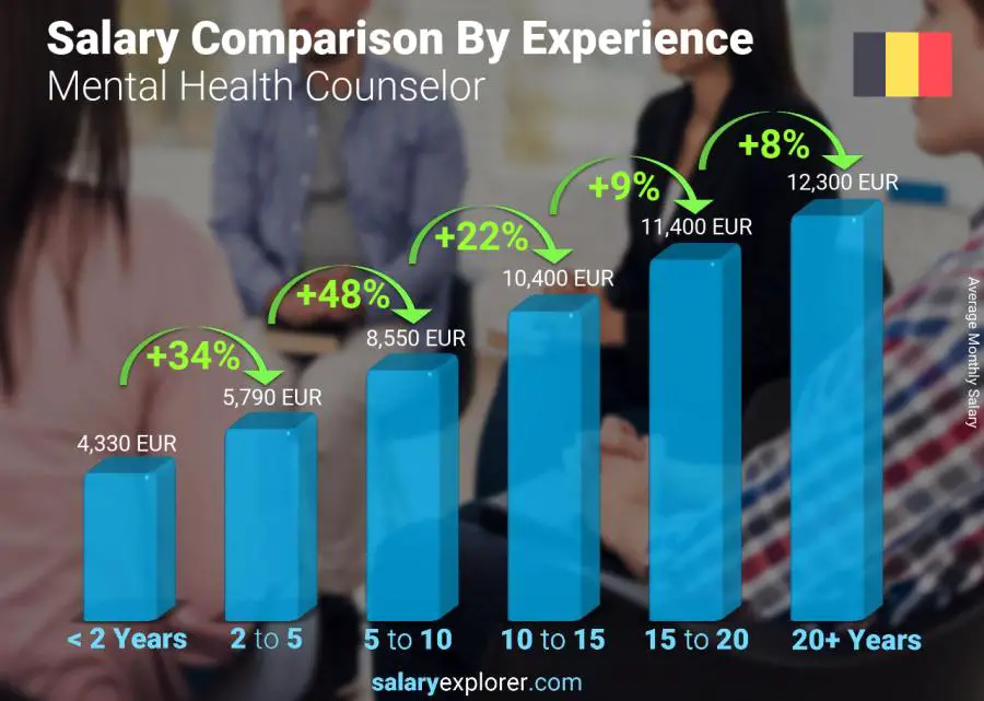 Salary comparison by years of experience monthly Belgium Mental Health Counselor