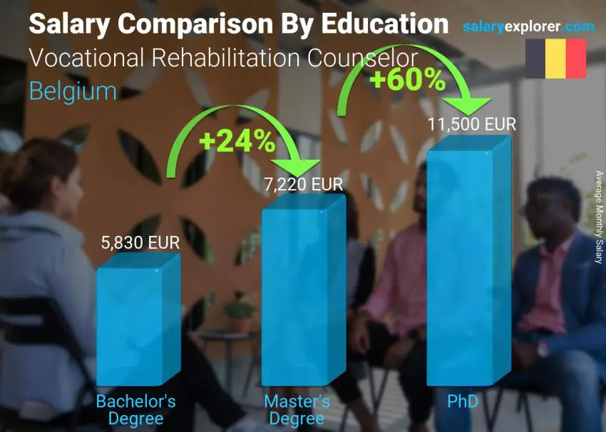 Salary comparison by education level monthly Belgium Vocational Rehabilitation Counselor