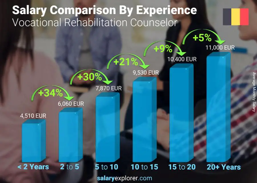 Salary comparison by years of experience monthly Belgium Vocational Rehabilitation Counselor