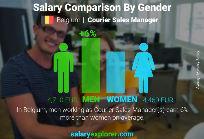 Salary comparison by gender Belgium Courier Sales Manager monthly