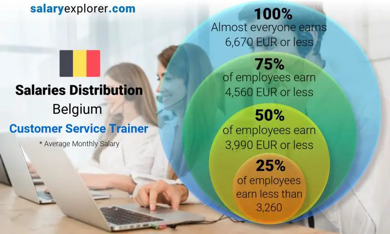 Median and salary distribution Belgium Customer Service Trainer monthly