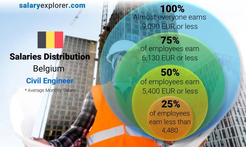 Median and salary distribution monthly Belgium Civil Engineer