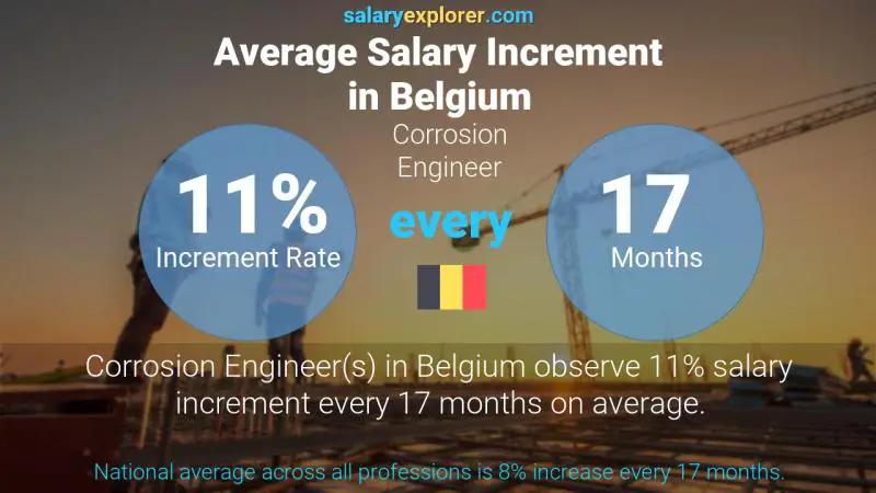 Annual Salary Increment Rate Belgium Corrosion Engineer