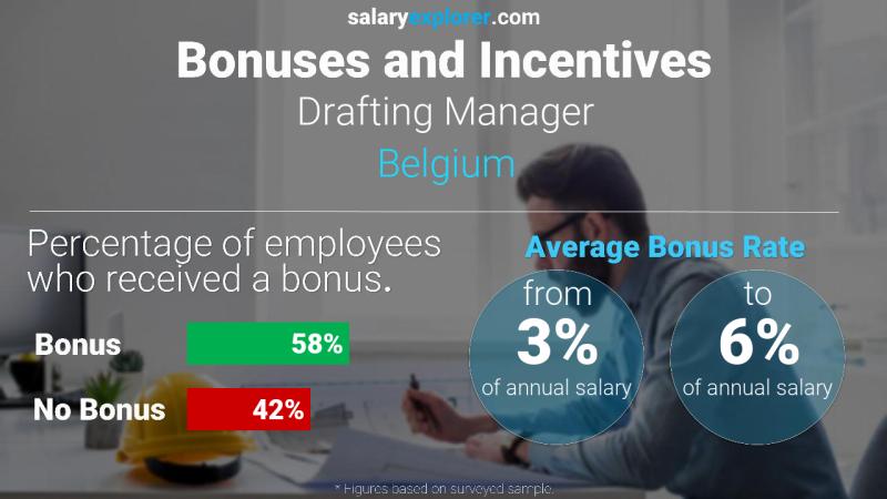 Annual Salary Bonus Rate Belgium Drafting Manager