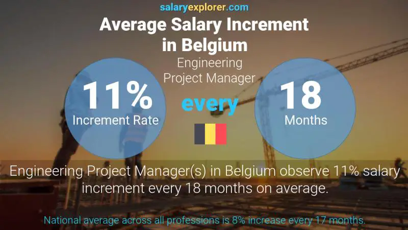 Annual Salary Increment Rate Belgium Engineering Project Manager