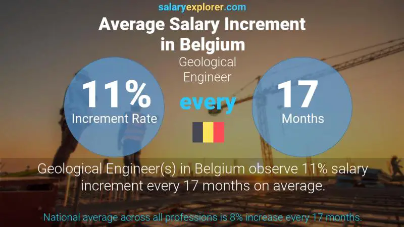 Annual Salary Increment Rate Belgium Geological Engineer