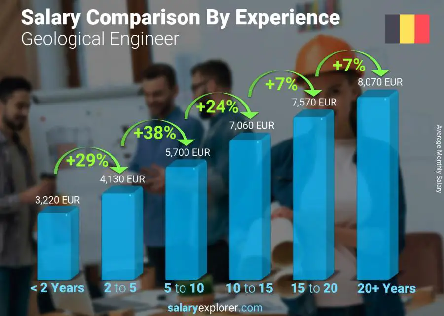 Salary comparison by years of experience monthly Belgium Geological Engineer