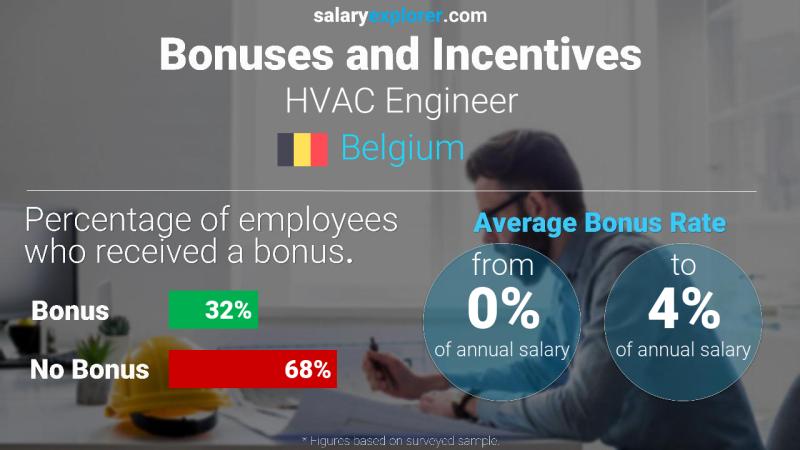Annual Salary Bonus Rate Belgium HVAC Engineer