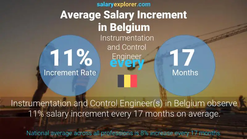 Annual Salary Increment Rate Belgium Instrumentation and Control Engineer