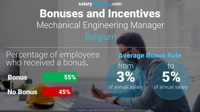 Annual Salary Bonus Rate Belgium Mechanical Engineering Manager