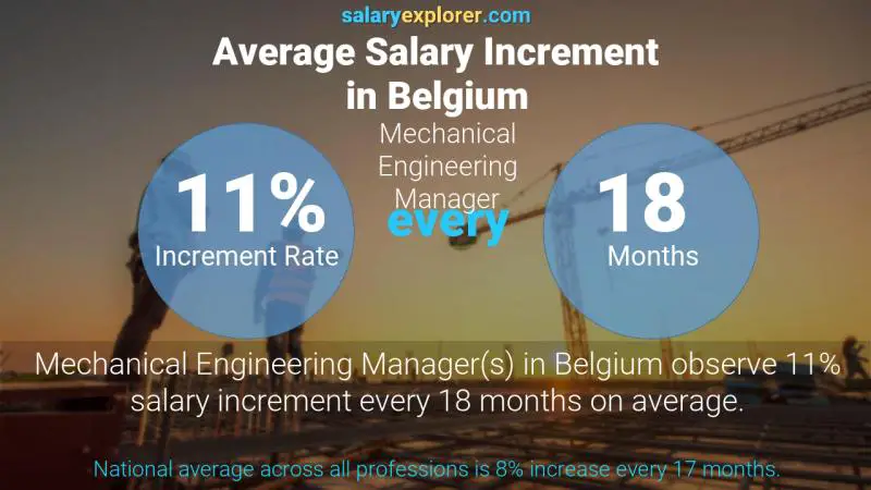 Annual Salary Increment Rate Belgium Mechanical Engineering Manager