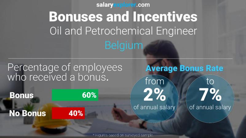 Annual Salary Bonus Rate Belgium Oil and Petrochemical Engineer