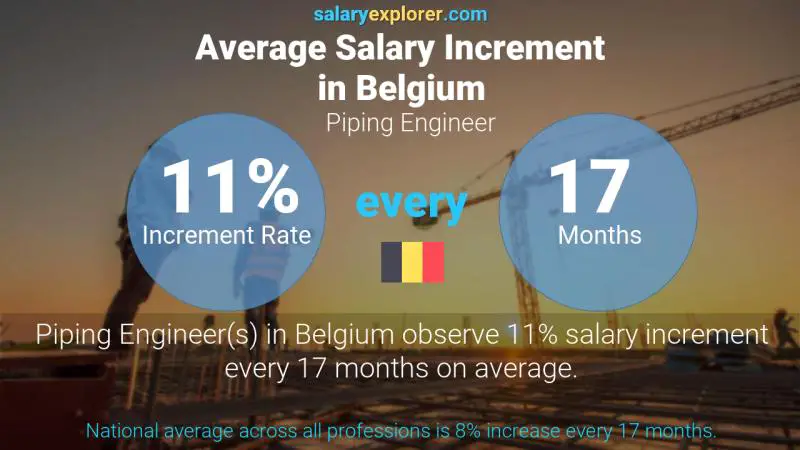 Annual Salary Increment Rate Belgium Piping Engineer