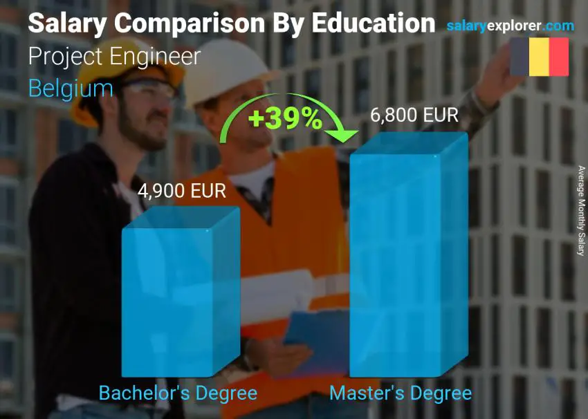 Salary comparison by education level monthly Belgium Project Engineer