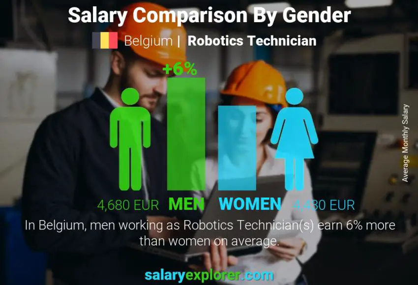 Salary comparison by gender Belgium Robotics Technician monthly