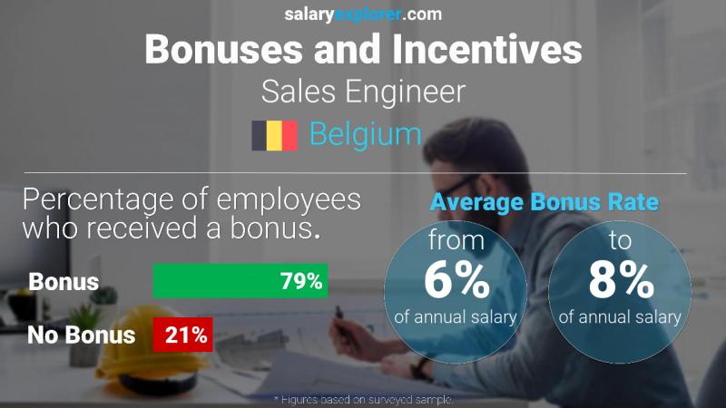 Annual Salary Bonus Rate Belgium Sales Engineer