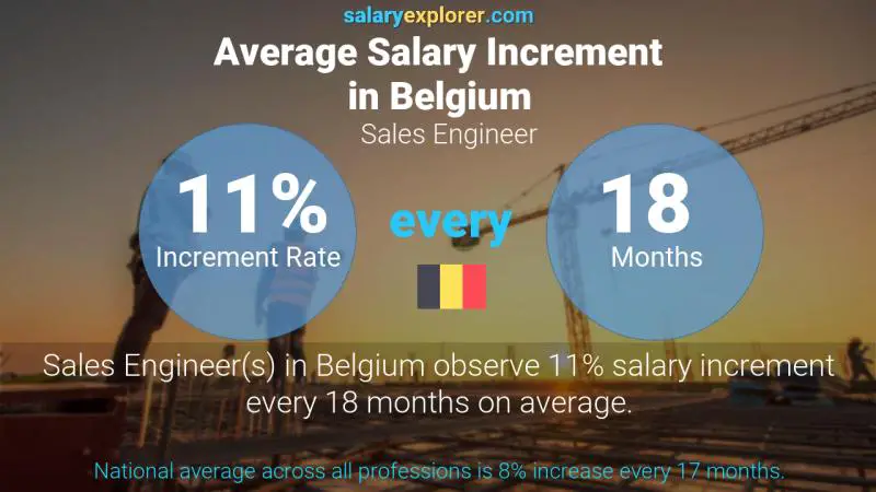 Annual Salary Increment Rate Belgium Sales Engineer