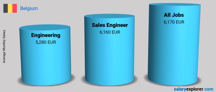 Salary Comparison Between Sales Engineer and Engineering monthly Belgium