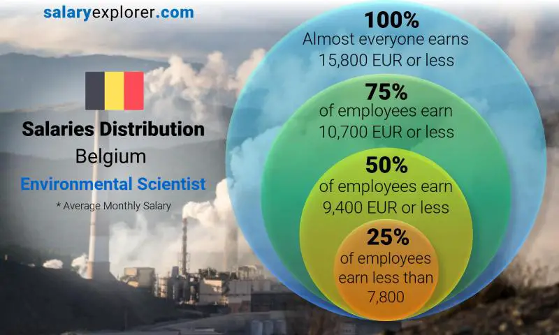 Median and salary distribution Belgium Environmental Scientist monthly