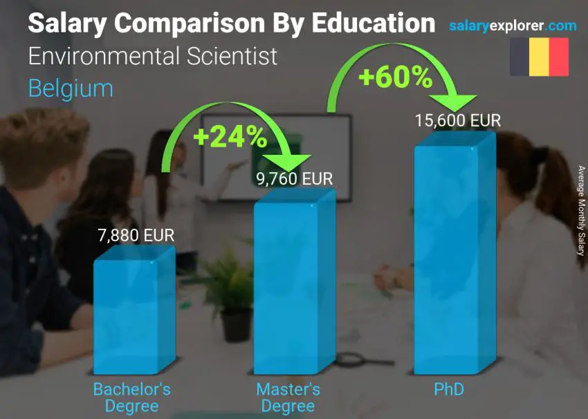 Salary comparison by education level monthly Belgium Environmental Scientist