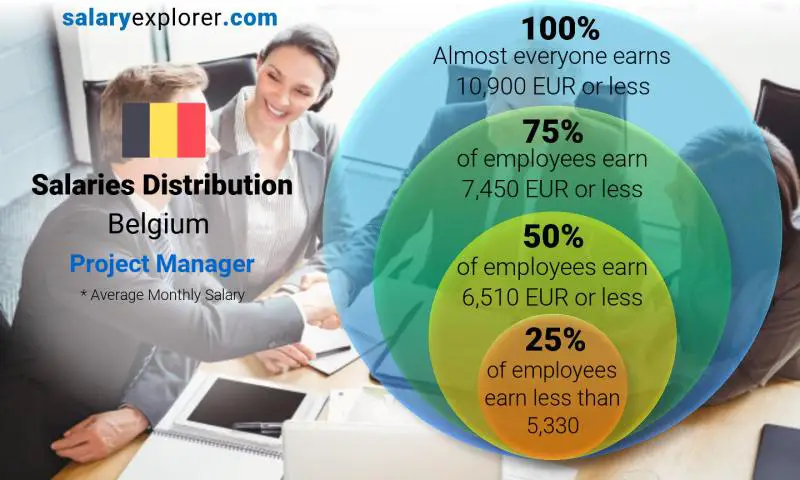 Median and salary distribution Belgium Project Manager monthly