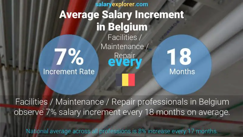 Annual Salary Increment Rate Belgium Facilities / Maintenance / Repair