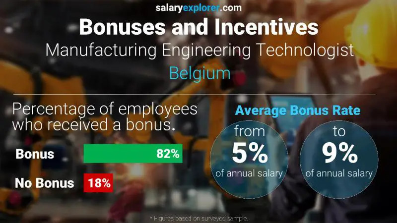 Annual Salary Bonus Rate Belgium Manufacturing Engineering Technologist