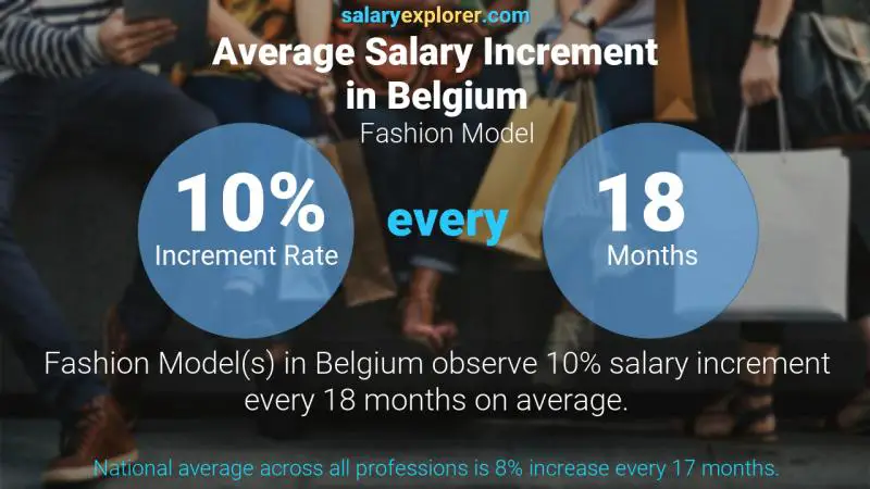 Annual Salary Increment Rate Belgium Fashion Model