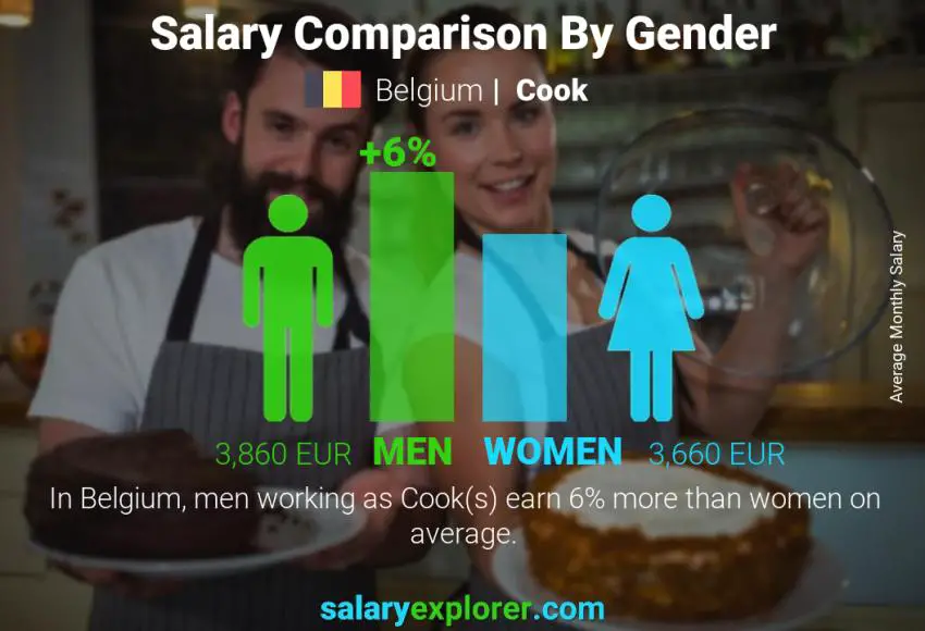 Salary comparison by gender Belgium Cook monthly