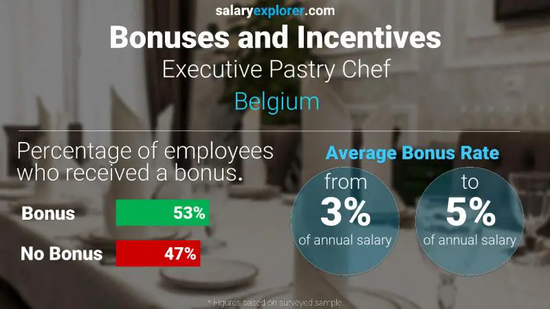 Annual Salary Bonus Rate Belgium Executive Pastry Chef