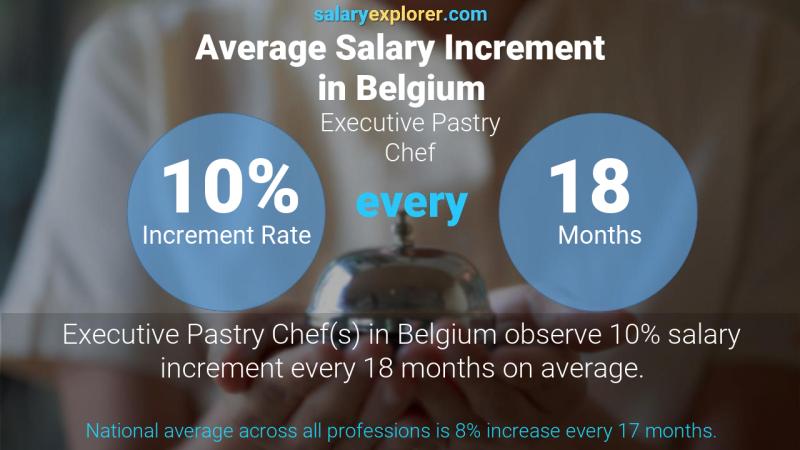 Annual Salary Increment Rate Belgium Executive Pastry Chef